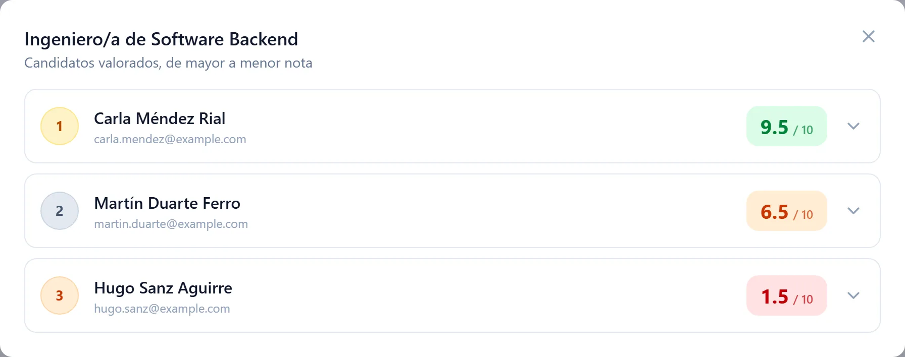 Ranking de candidatos valorados por la IA de DutyBeat, con nota de 0 a 10